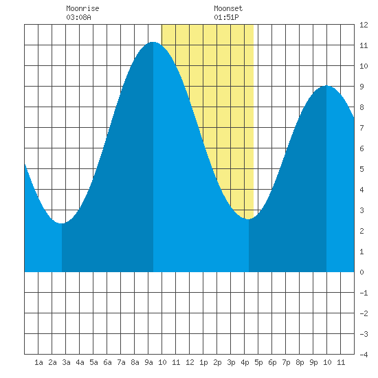 Lees Cabins tide chart for Saturday, December 13, 2025