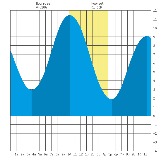 Lees Cabins tide chart for Sunday, December 14, 2025