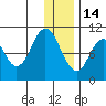 Lees Cabins tide chart for Sunday, December 14, 2025