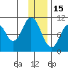 Lees Cabins tide chart for Monday, December 15, 2025