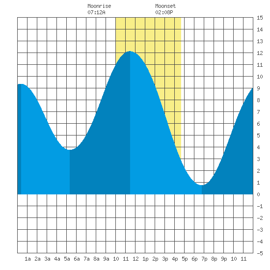Lees Cabins tide chart for Tuesday, December 16, 2025