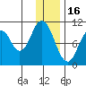 Lees Cabins tide chart for Tuesday, December 16, 2025