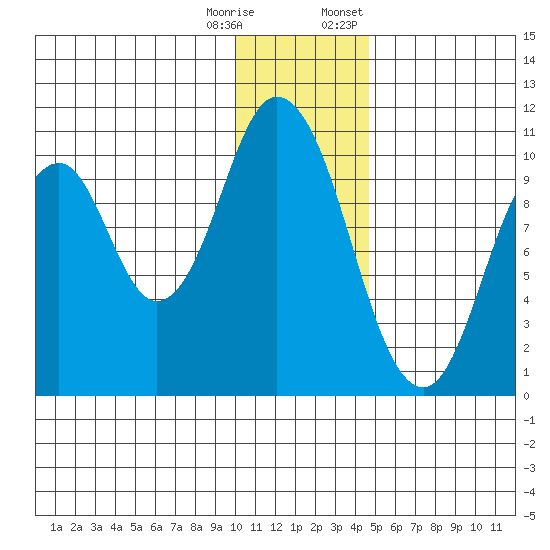 Lees Cabins tide chart for Wednesday, December 17, 2025