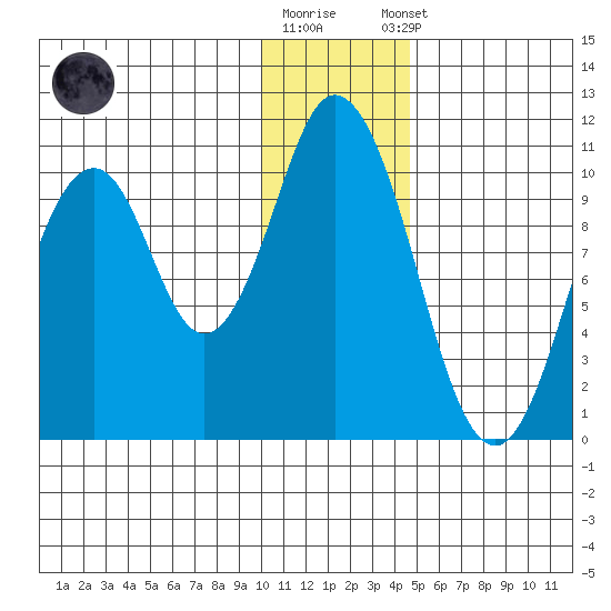 Lees Cabins tide chart for Friday, December 19, 2025