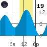 Lees Cabins tide chart for Friday, December 19, 2025