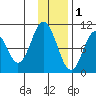 Lees Cabins tide chart for Monday, December 1, 2025
