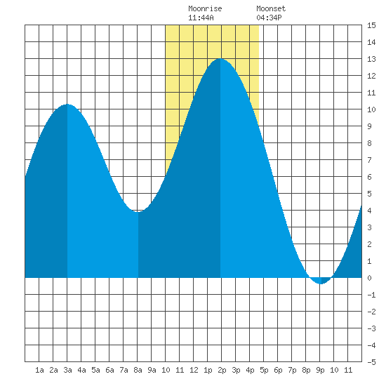Lees Cabins tide chart for Saturday, December 20, 2025