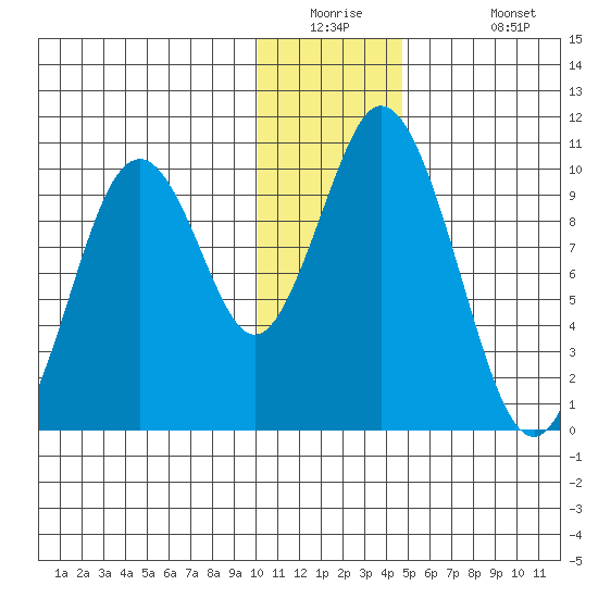 Lees Cabins tide chart for Tuesday, December 23, 2025