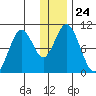 Lees Cabins tide chart for Wednesday, December 24, 2025