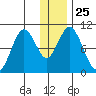 Lees Cabins tide chart for Thursday, December 25, 2025
