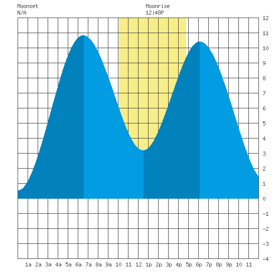 Lees Cabins tide chart for Friday, December 26, 2025