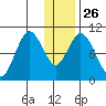 Lees Cabins tide chart for Friday, December 26, 2025