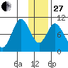 Lees Cabins tide chart for Saturday, December 27, 2025