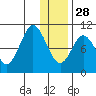 Lees Cabins tide chart for Sunday, December 28, 2025