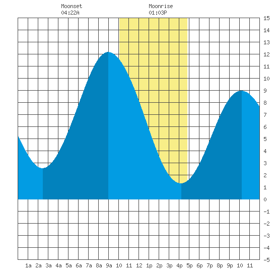 Lees Cabins tide chart for Monday, December 29, 2025