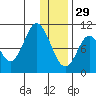 Lees Cabins tide chart for Monday, December 29, 2025