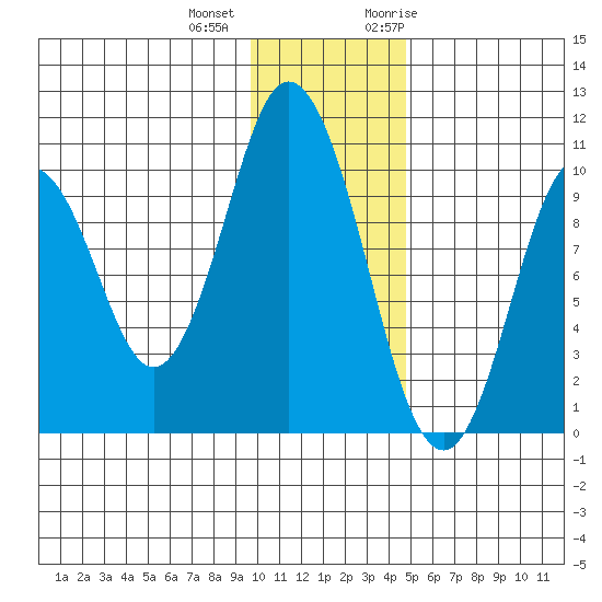 Lees Cabins tide chart for Tuesday, December 2, 2025