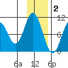 Lees Cabins tide chart for Tuesday, December 2, 2025