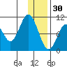 Lees Cabins tide chart for Tuesday, December 30, 2025