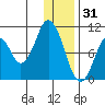Lees Cabins tide chart for Wednesday, December 31, 2025