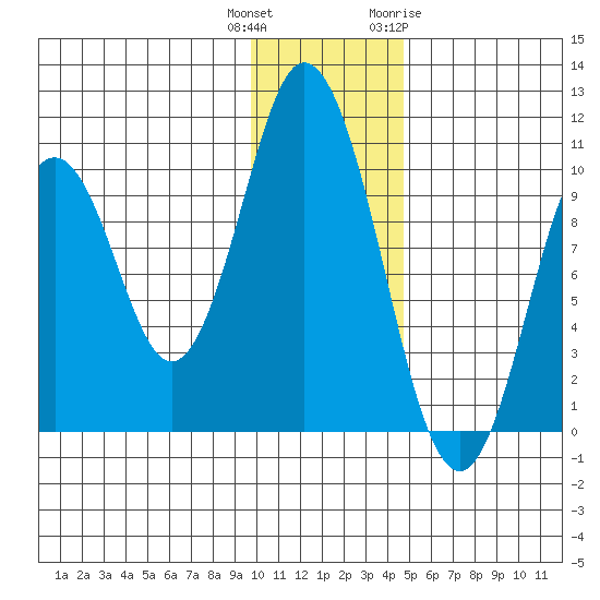 Lees Cabins tide chart for Wednesday, December 3, 2025