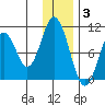 Lees Cabins tide chart for Wednesday, December 3, 2025