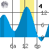 Lees Cabins tide chart for Thursday, December 4, 2025