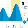 Lees Cabins tide chart for Friday, December 5, 2025