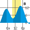 Lees Cabins tide chart for Monday, December 8, 2025
