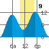 Lees Cabins tide chart for Tuesday, December 9, 2025