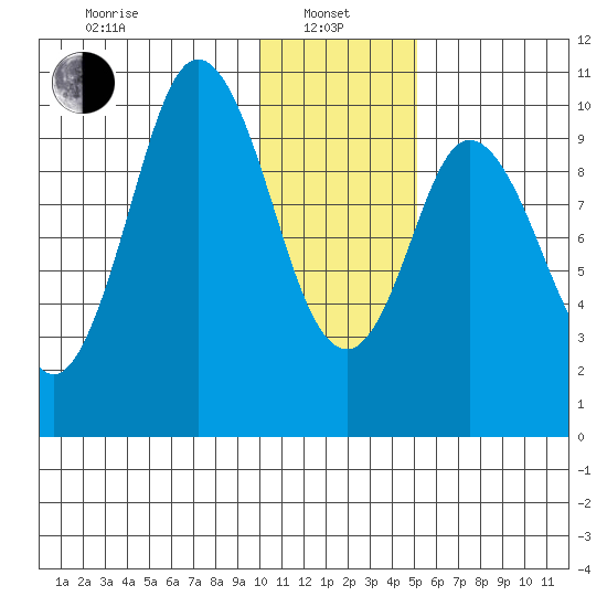 Lees Cabins tide chart for Saturday, January 10, 2026