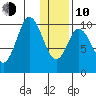 Lees Cabins tide chart for Saturday, January 10, 2026