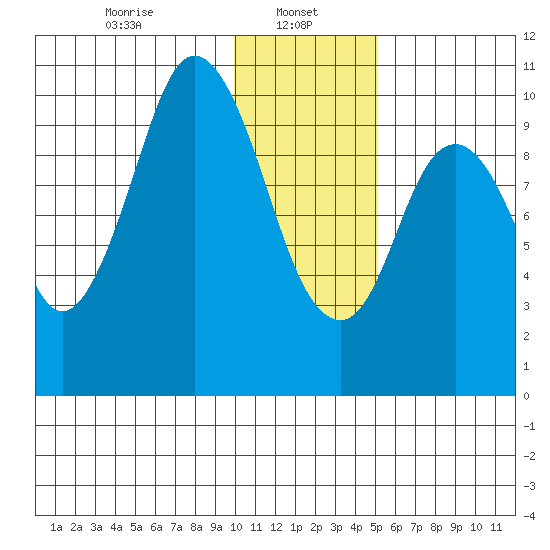 Lees Cabins tide chart for Sunday, January 11, 2026