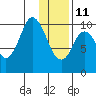 Lees Cabins tide chart for Sunday, January 11, 2026