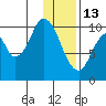 Lees Cabins tide chart for Tuesday, January 13, 2026