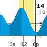 Lees Cabins tide chart for Wednesday, January 14, 2026