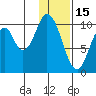 Lees Cabins tide chart for Thursday, January 15, 2026