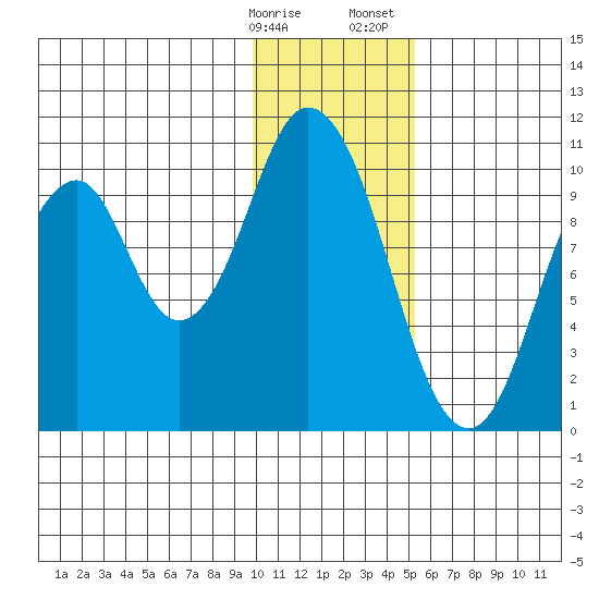 Lees Cabins tide chart for Friday, January 16, 2026