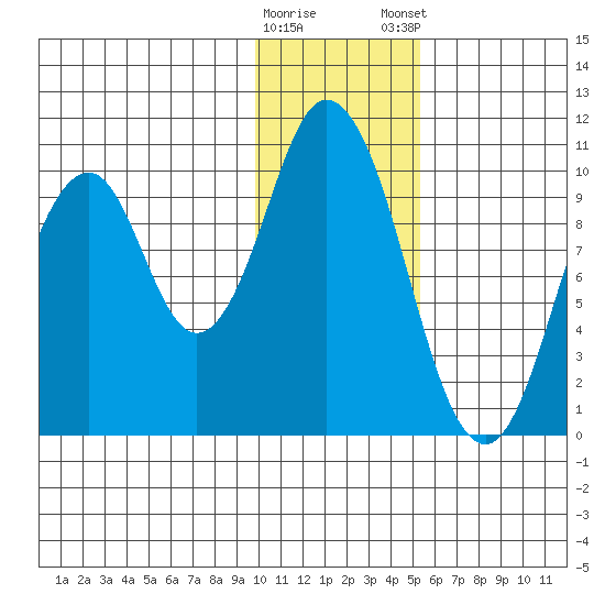 Lees Cabins tide chart for Saturday, January 17, 2026