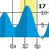 Lees Cabins tide chart for Saturday, January 17, 2026