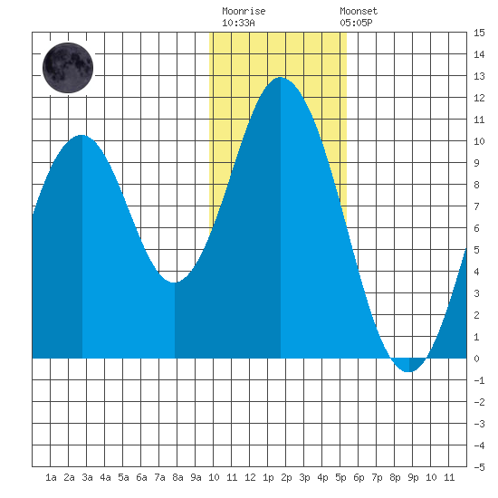 Lees Cabins tide chart for Sunday, January 18, 2026
