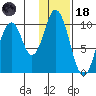 Lees Cabins tide chart for Sunday, January 18, 2026
