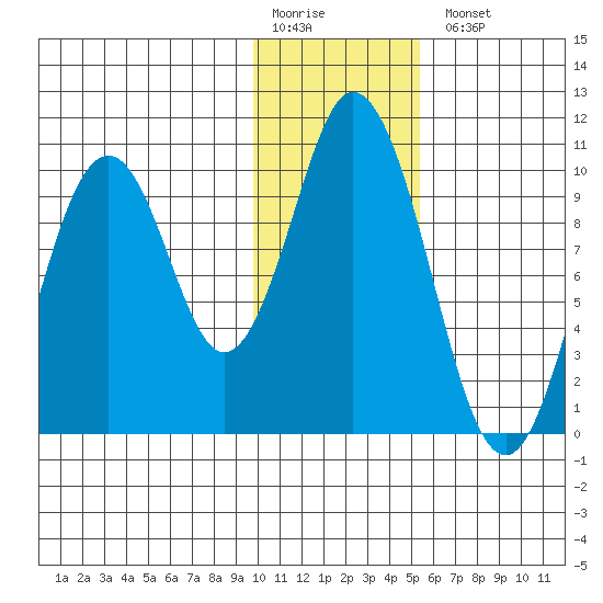 Lees Cabins tide chart for Monday, January 19, 2026