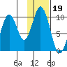 Lees Cabins tide chart for Monday, January 19, 2026
