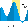 Lees Cabins tide chart for Thursday, January 1, 2026