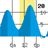 Lees Cabins tide chart for Tuesday, January 20, 2026