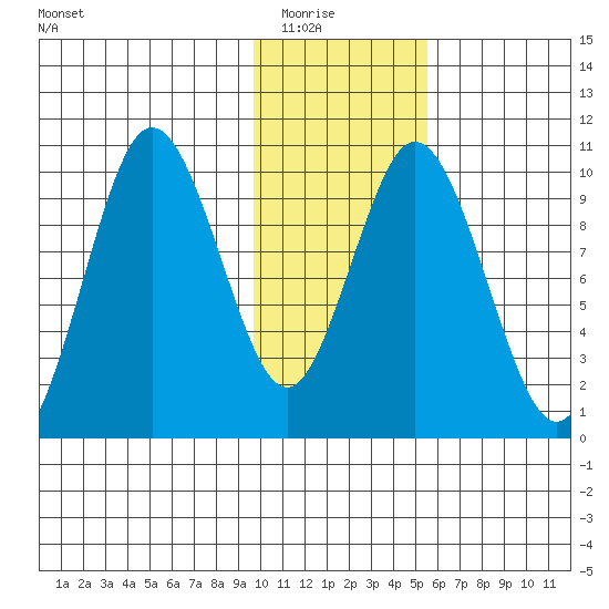 Lees Cabins tide chart for Friday, January 23, 2026