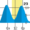 Lees Cabins tide chart for Friday, January 23, 2026