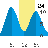 Lees Cabins tide chart for Saturday, January 24, 2026