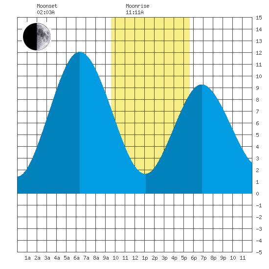 Lees Cabins tide chart for Sunday, January 25, 2026